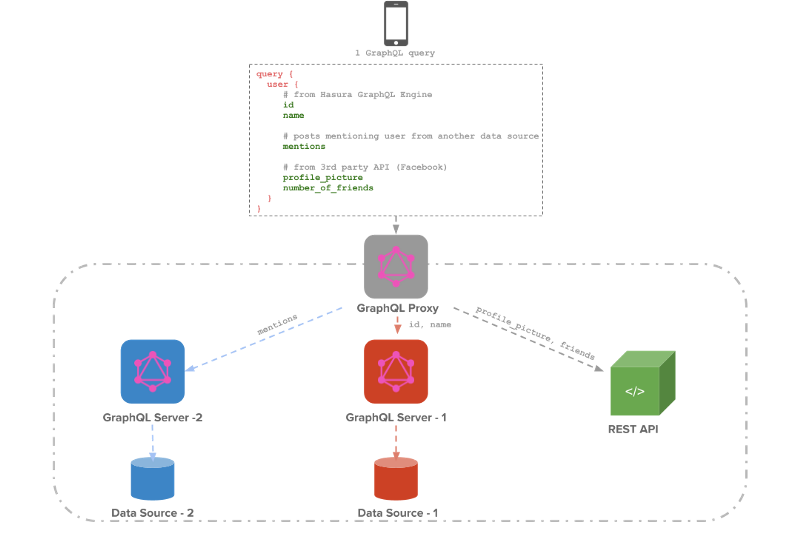 The Ultimate Guide to Schema Stitching in GraphQL