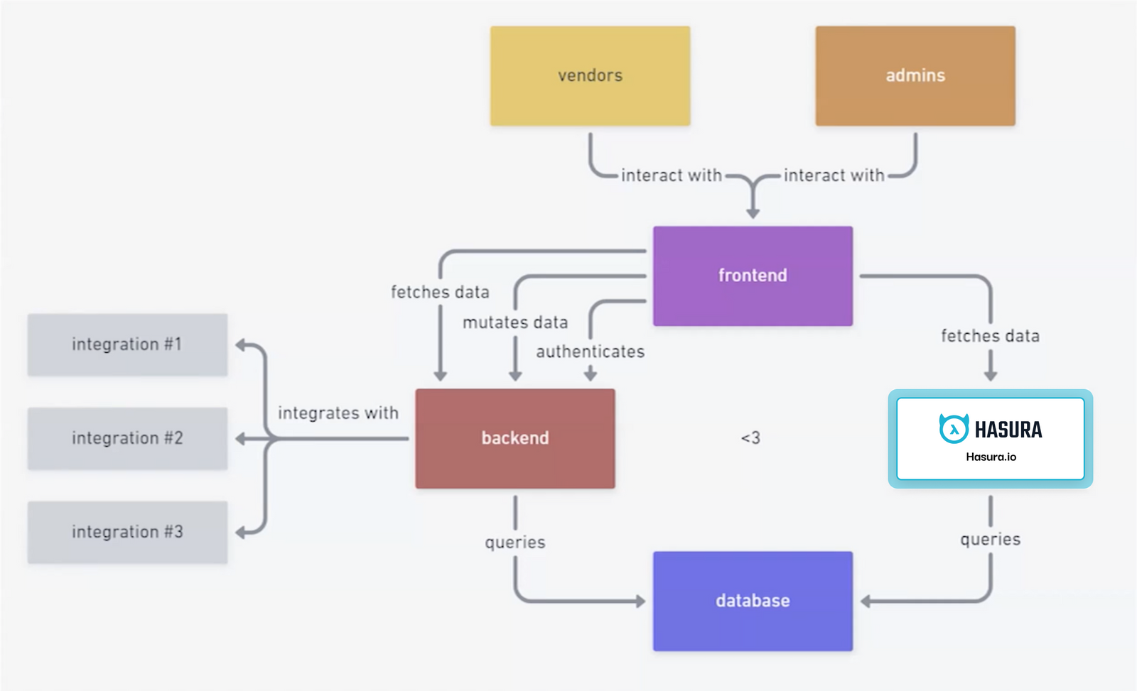Pipe’s technical architecture