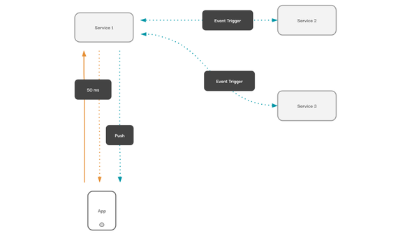 Hasura Design Patterns with Asynchronous Reactive Programming