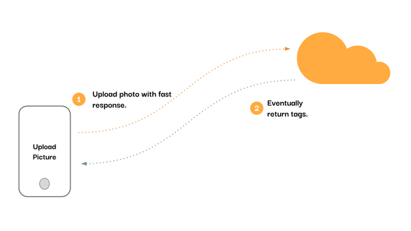 Hasura Design Patterns with Asynchronous Reactive Programming