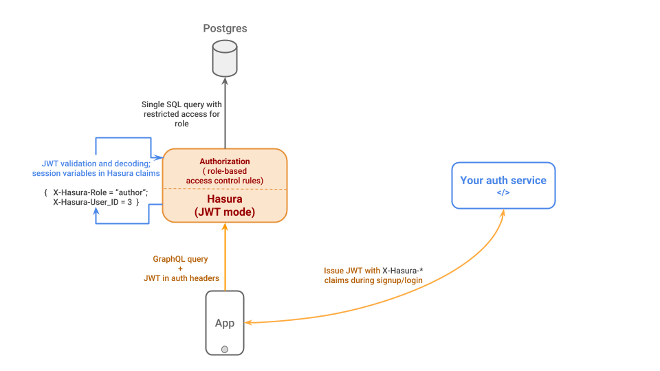 Authentication using JWT