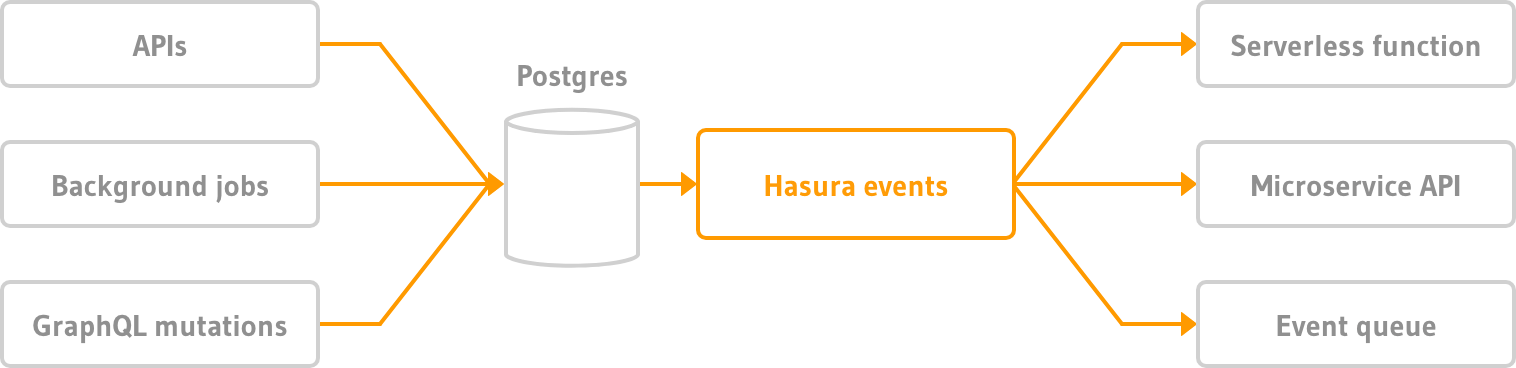 Hasura event trigger architecture