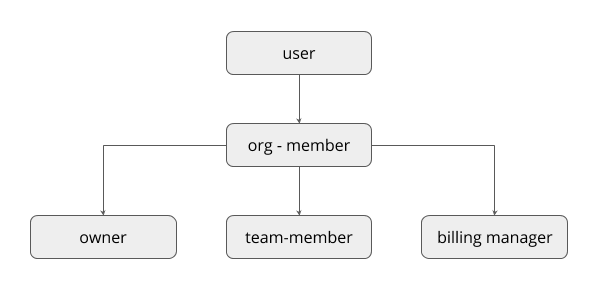 Hierarchical roles