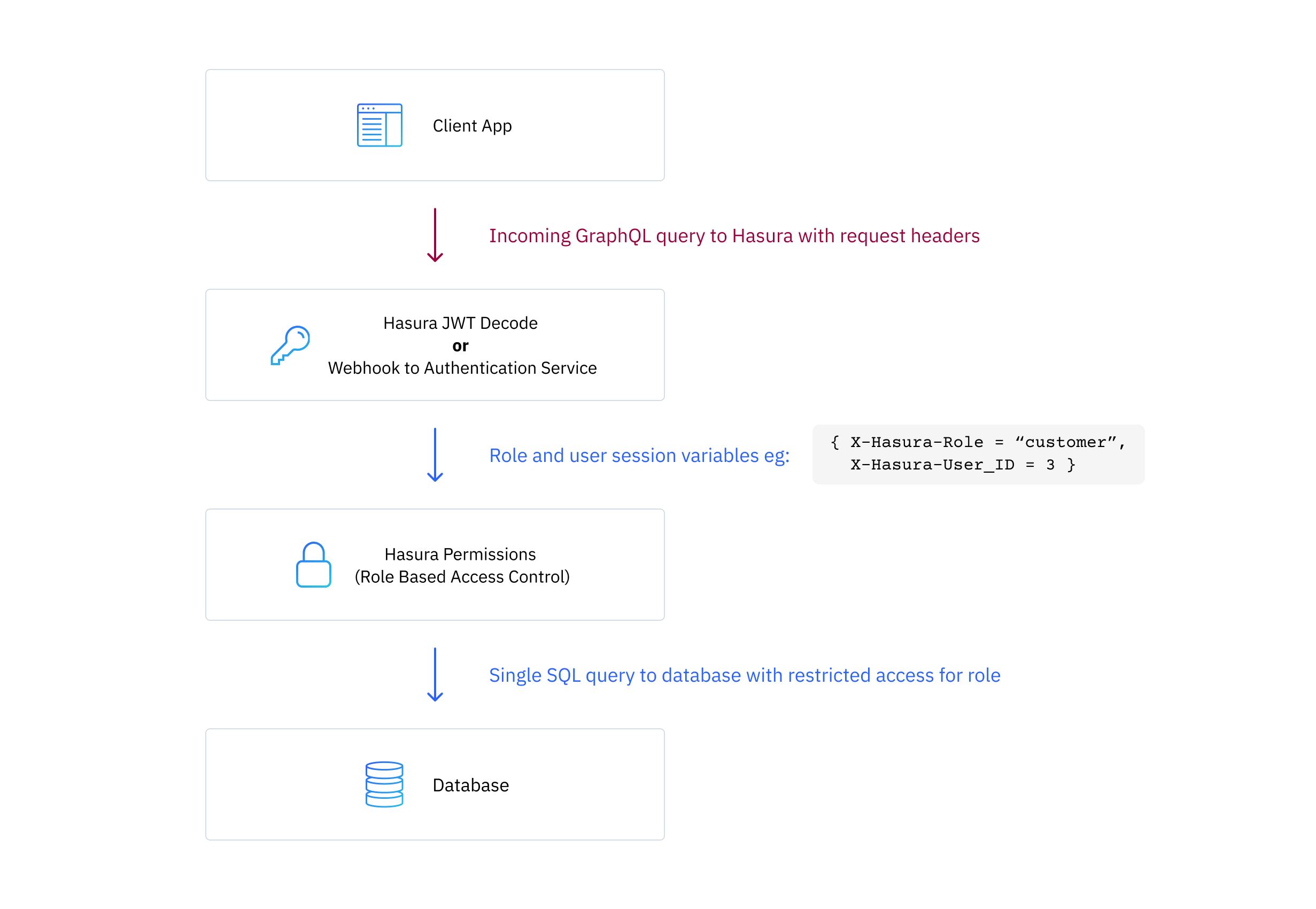 Authentication and authorization in Hasura flow diagram