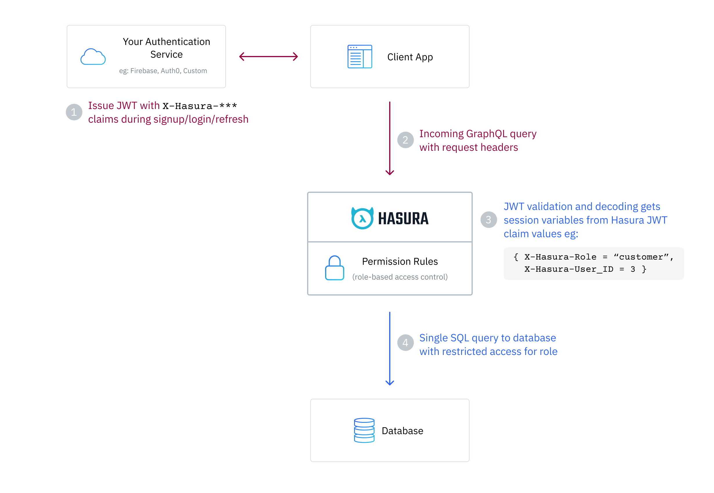 Authentication using JWT