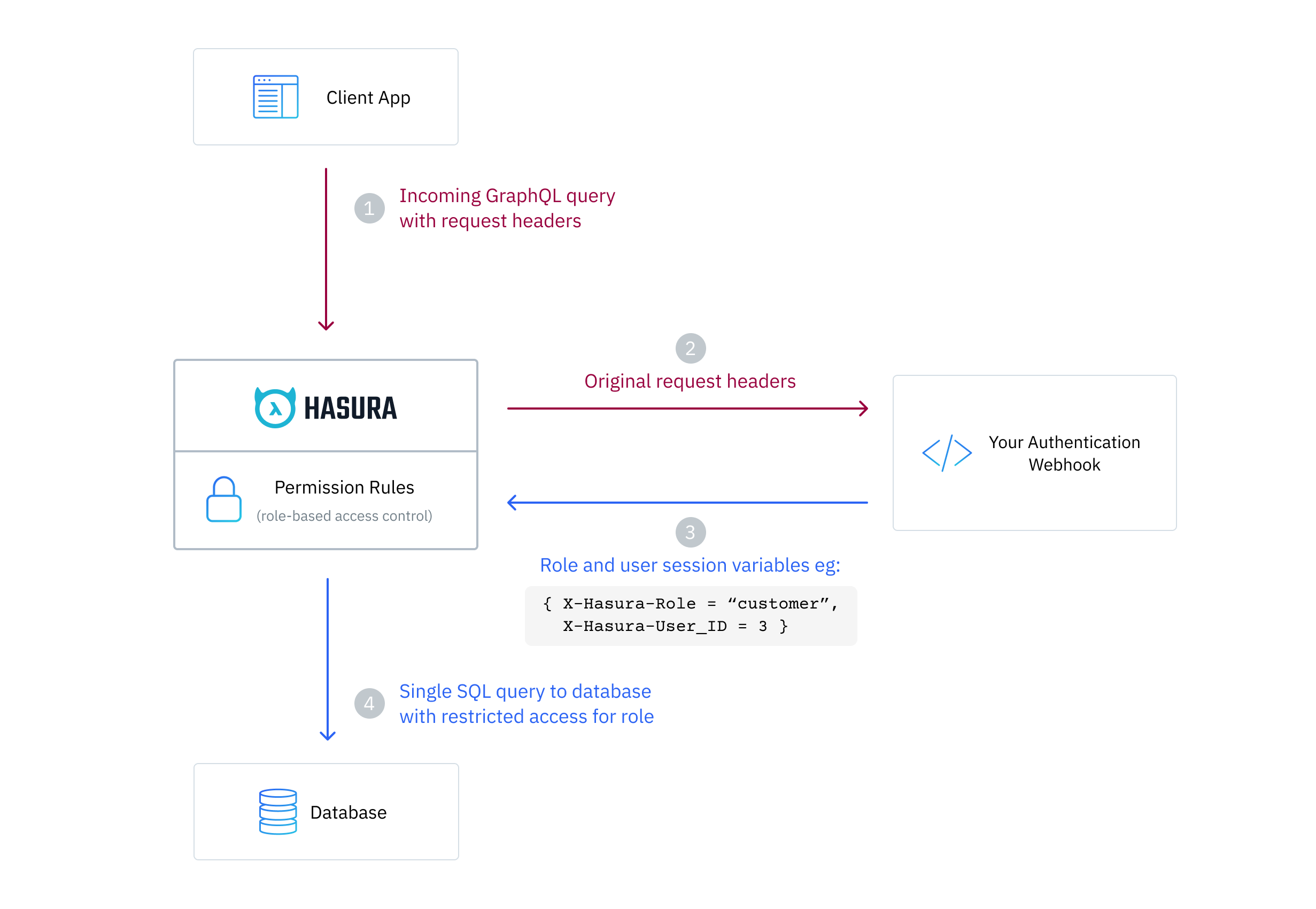 Authentication using webhooks