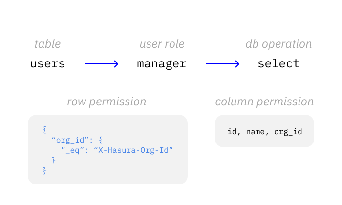 Understanding access control in Hasura