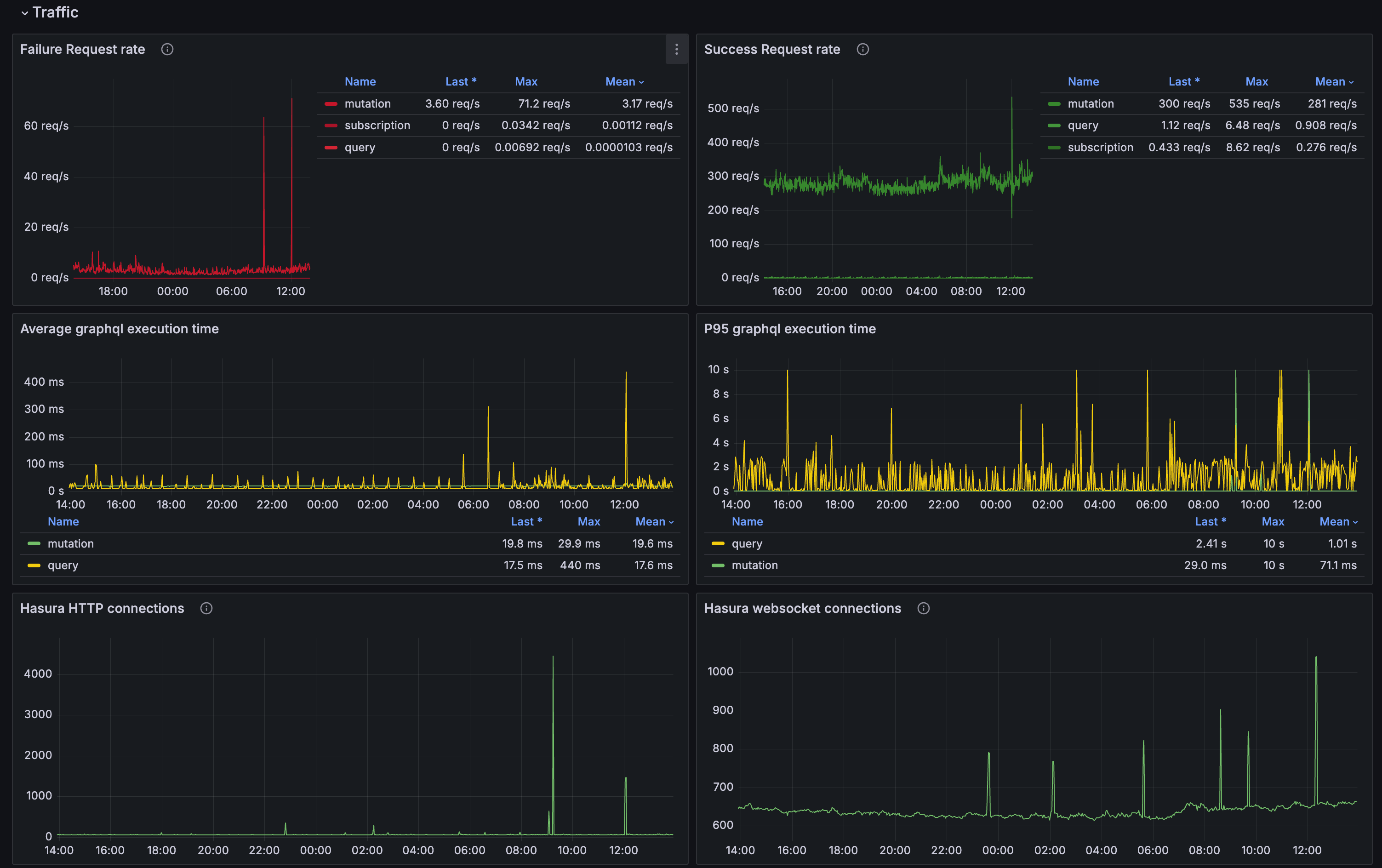 Traffic overview