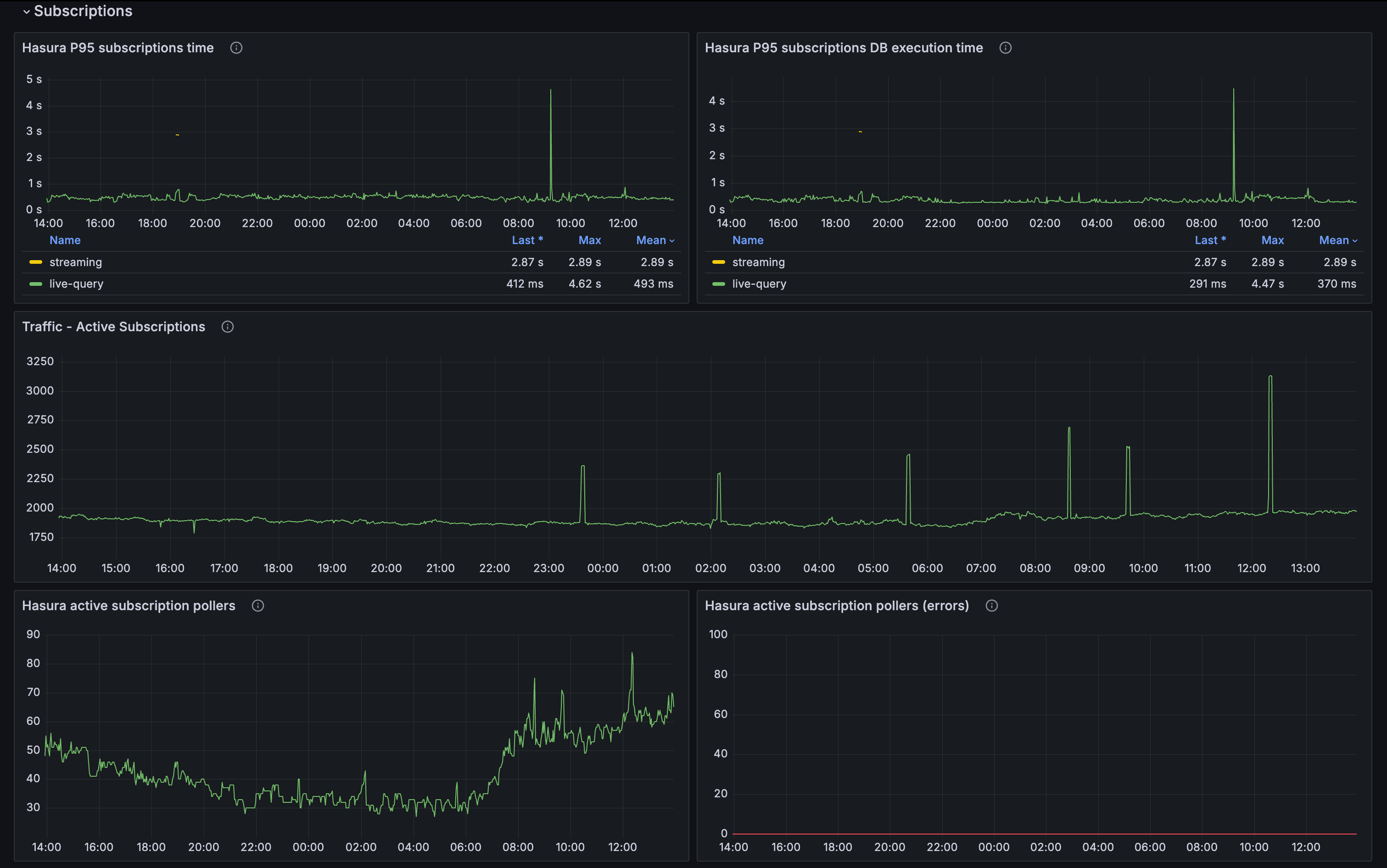 Subscription metrics