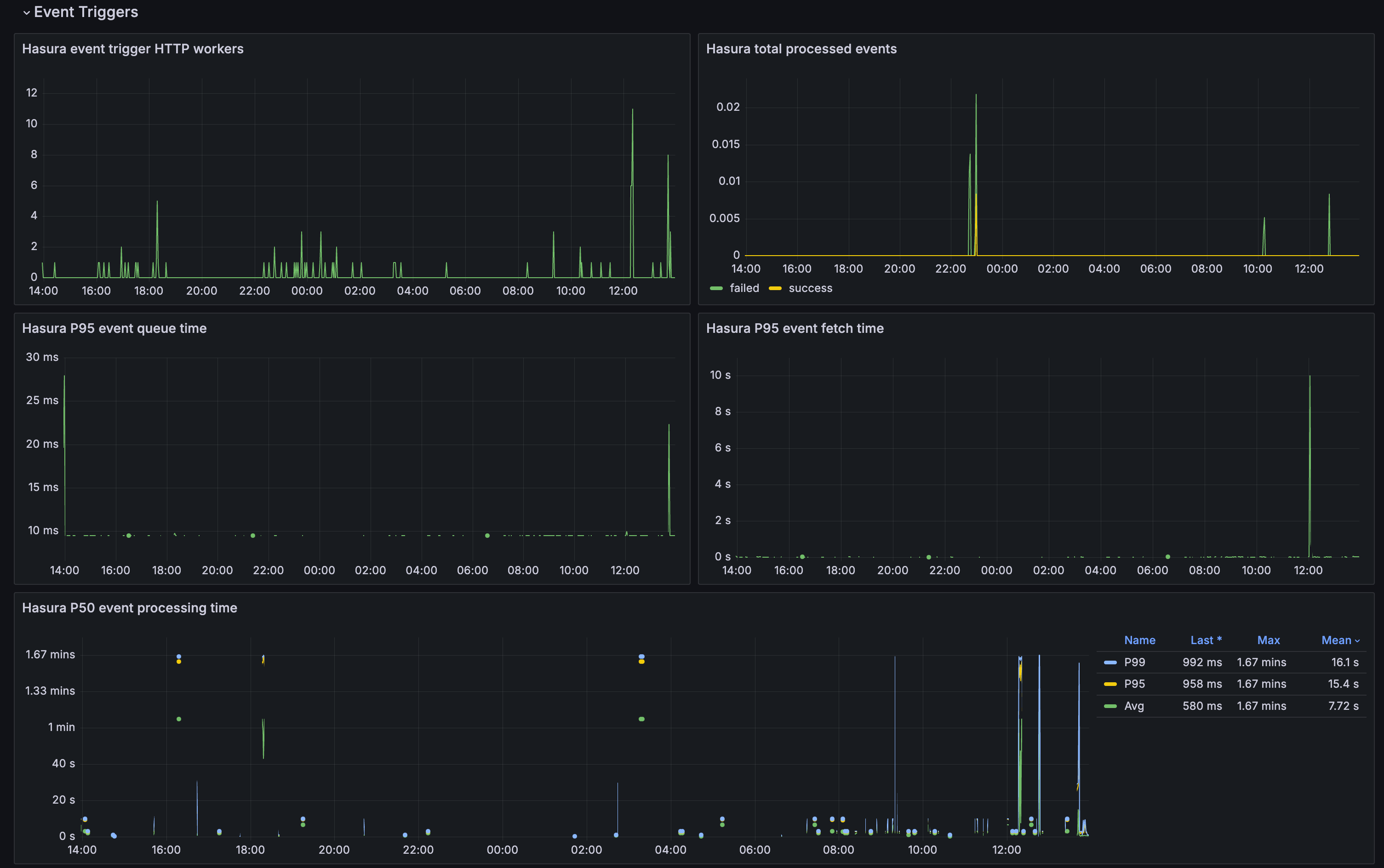 Event trigger metrics