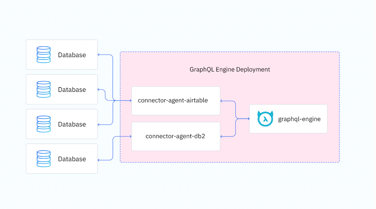 Hasura GraphQL Data Connector Agent diagram