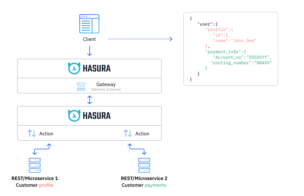 Join Actions to Actions using self-referential Remote Schemas