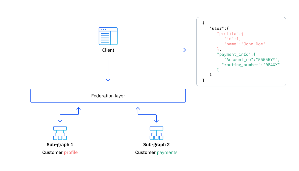 Data Federation Layer