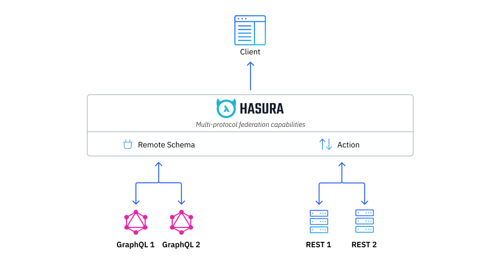 Multi-protocol federation capabilities