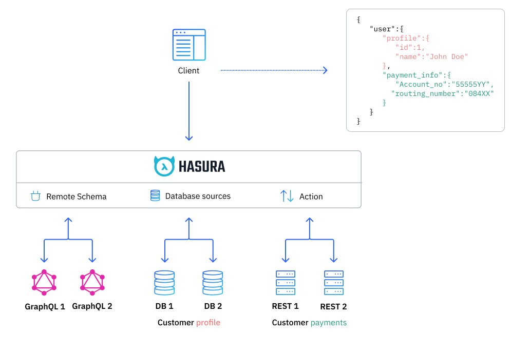 Multi-protocol federation with Hasura