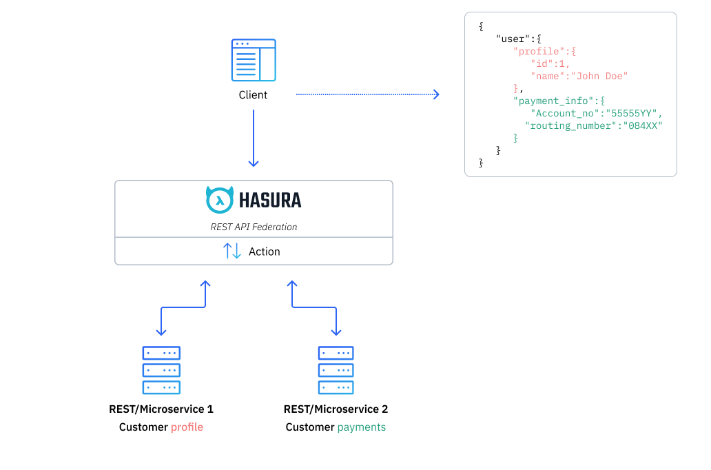 REST API federation with Hasura