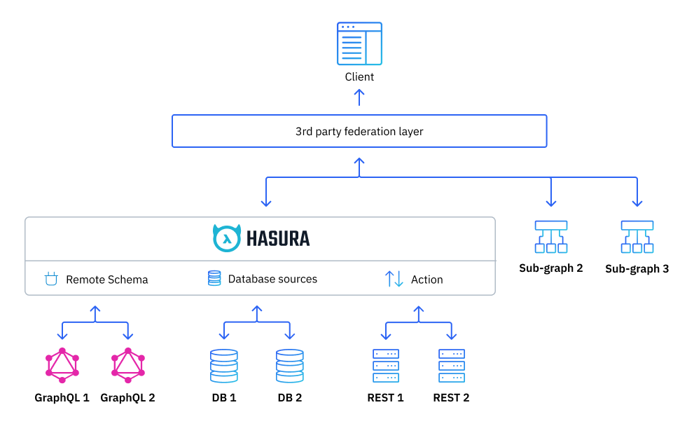 Third-party federation with Hasura