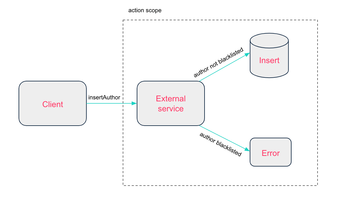 validation using actions: article not deny-listed