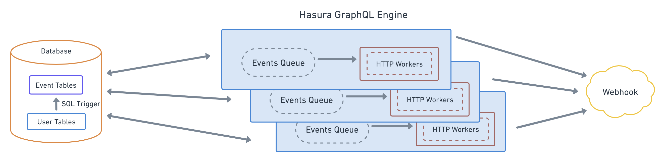 Hasura event trigger execution