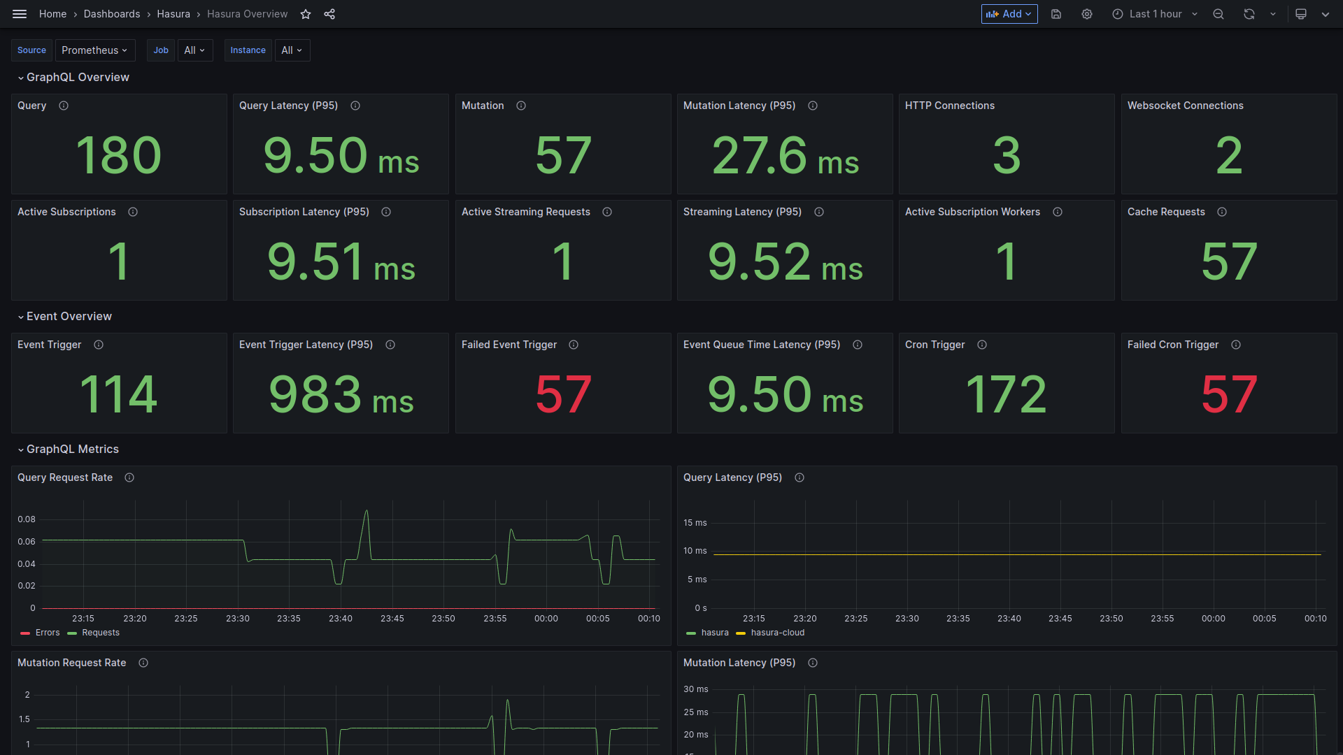 Hasura Overview Dashboard