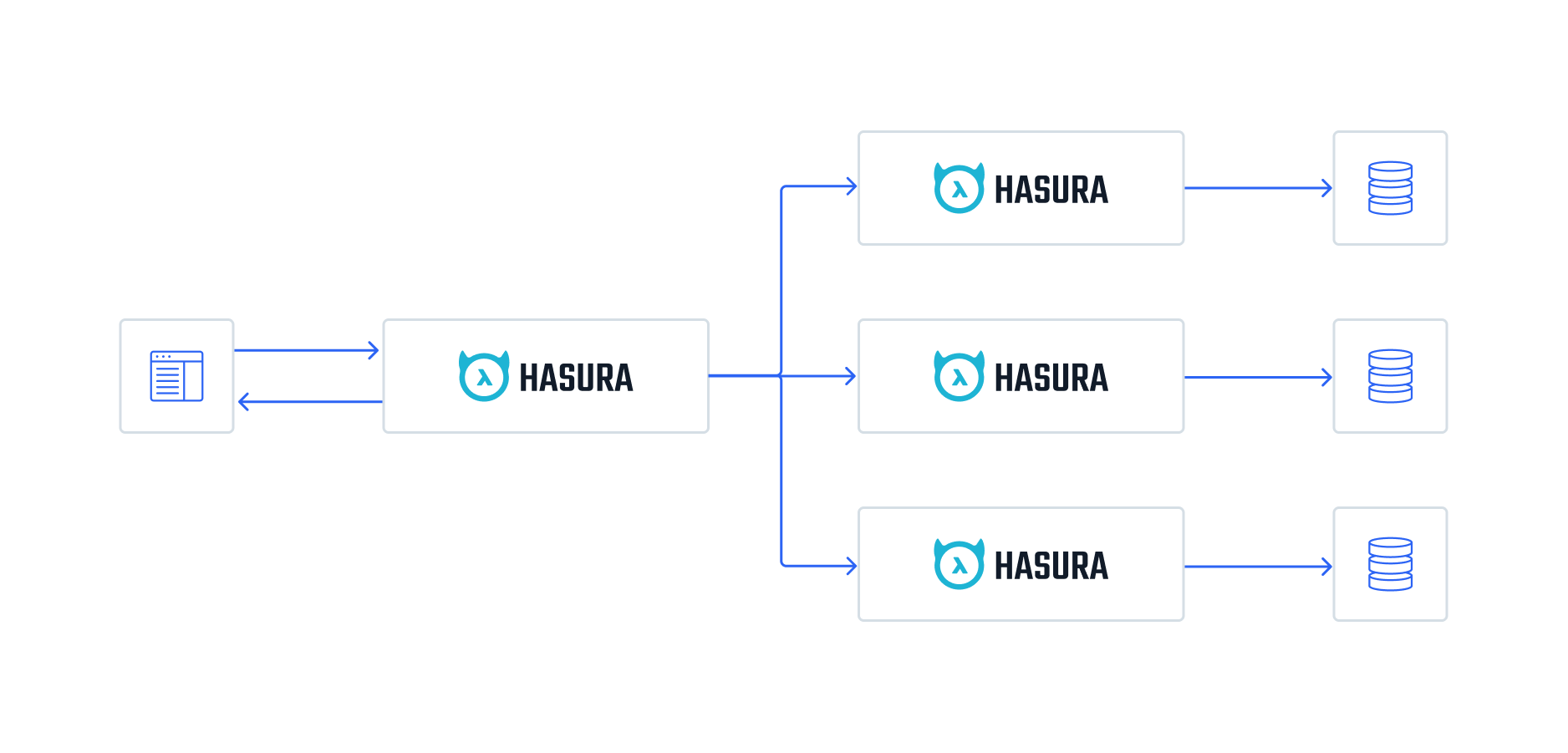 hasura load-balancer