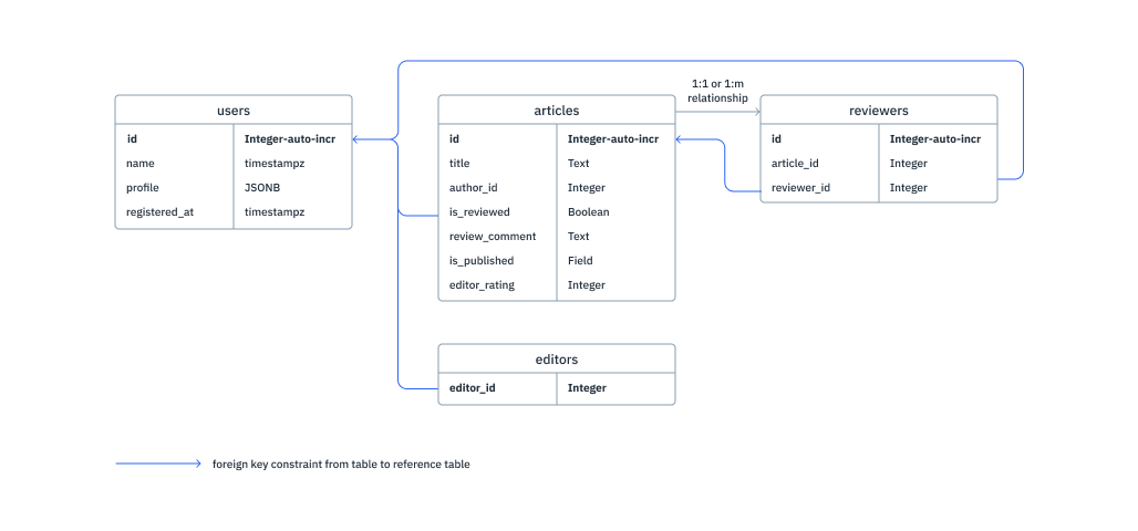 Database schema example for multiple roles per user