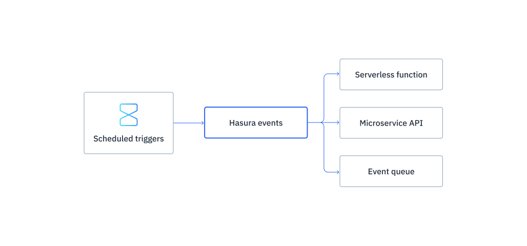 Hasura Scheduled Trigger architecture