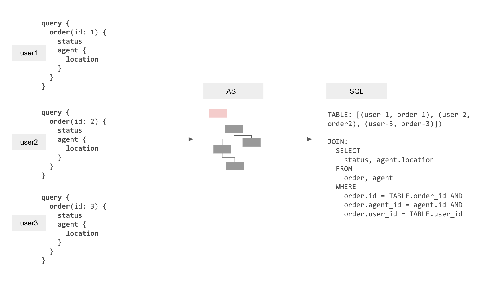 Hasura subscription multiplexing AST