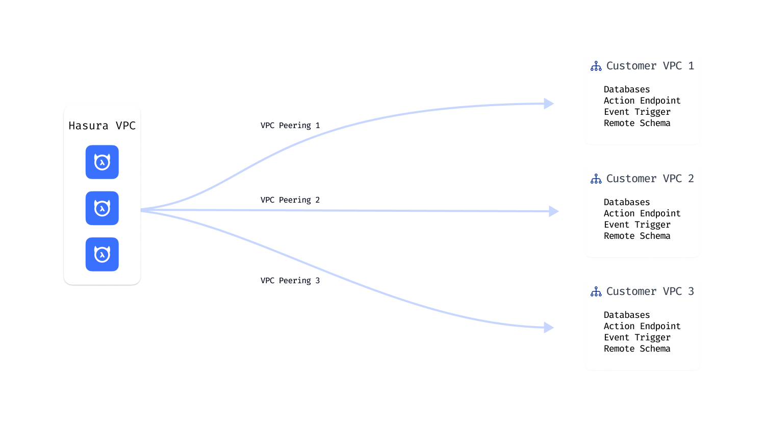 VPC Architecture