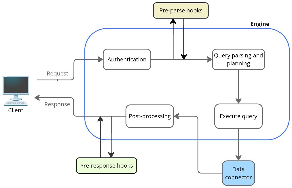 Engine architecture with plugins