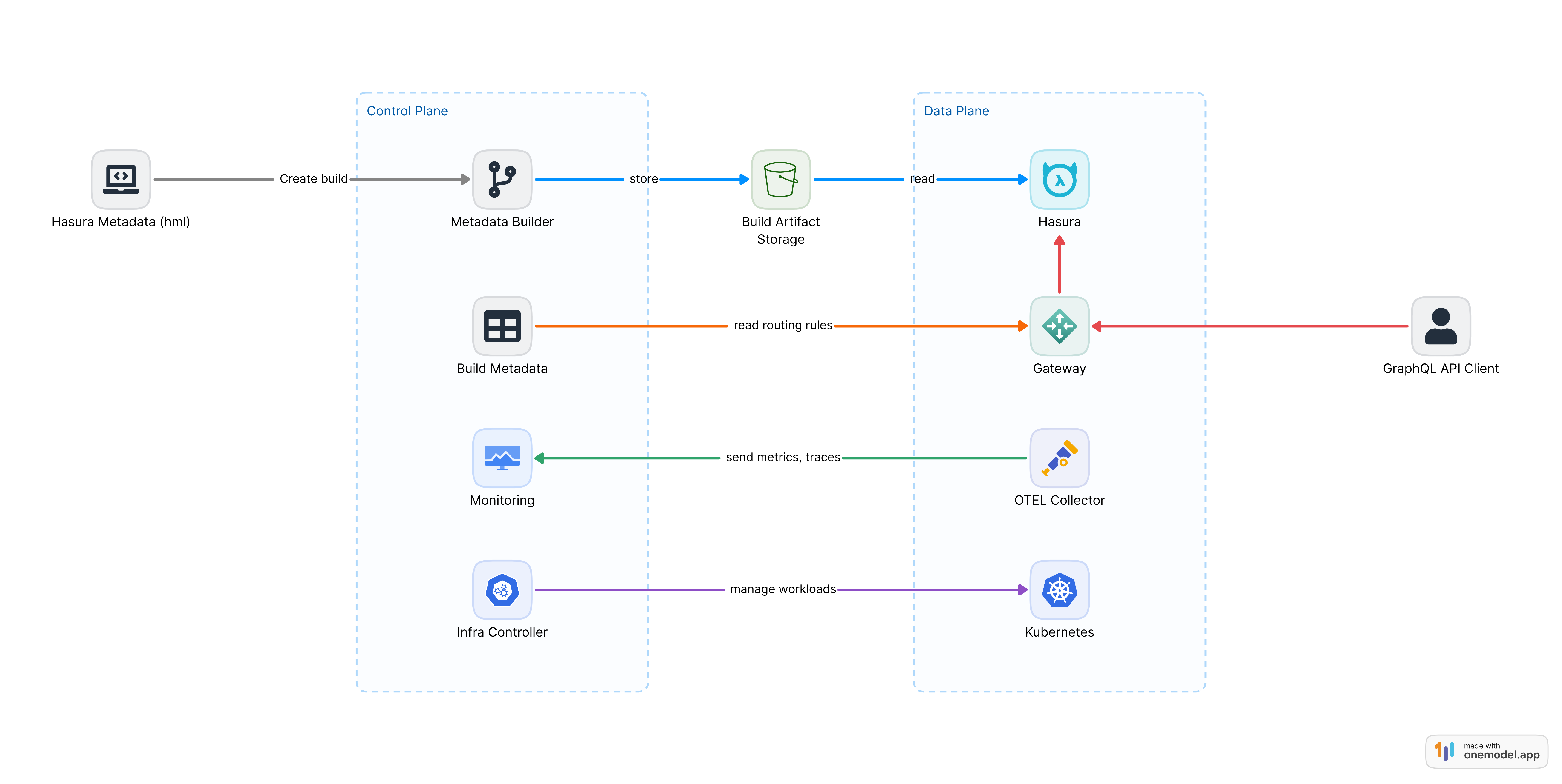 Control Plane - Data Plane interactions