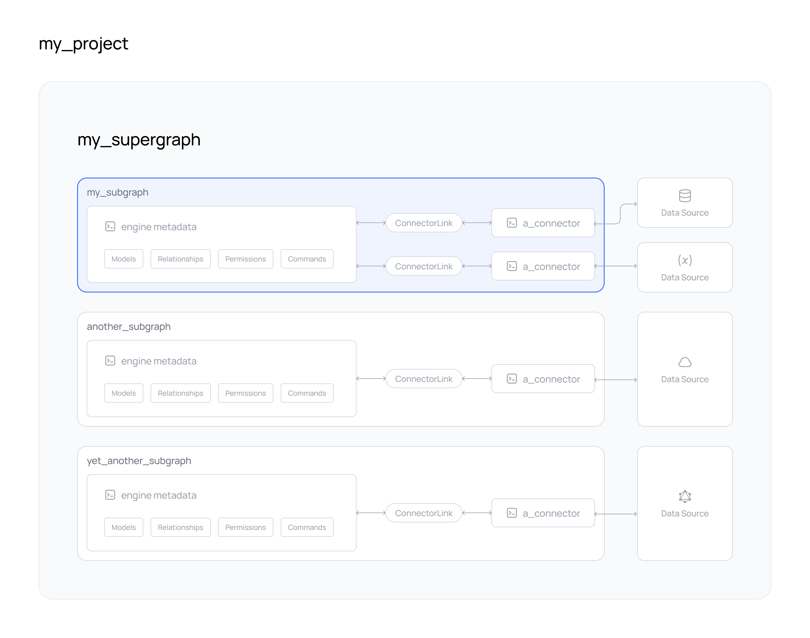 Create a subgraph on Hasura DDN