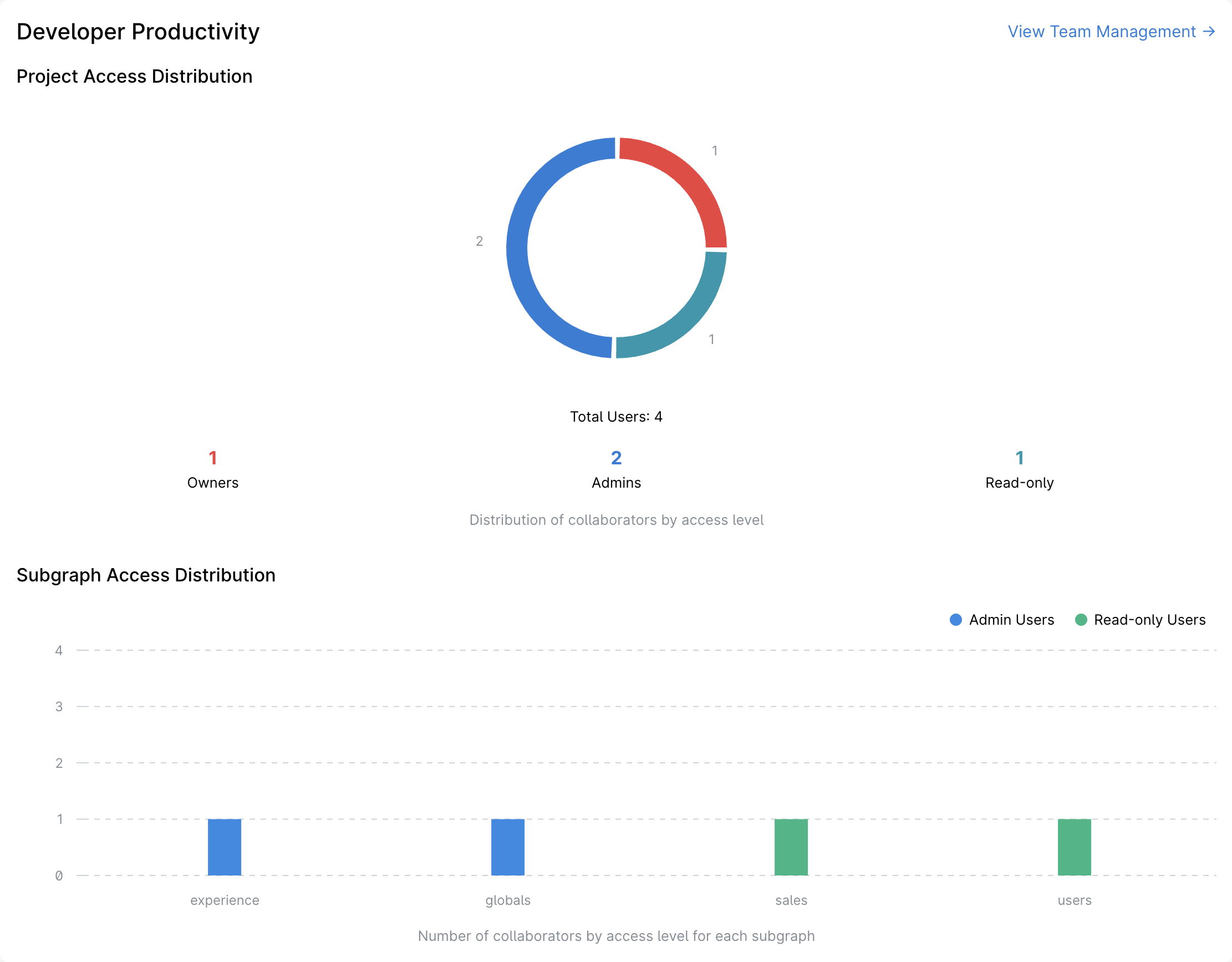 The Developer Productivity dashboard showing team collaboration metrics