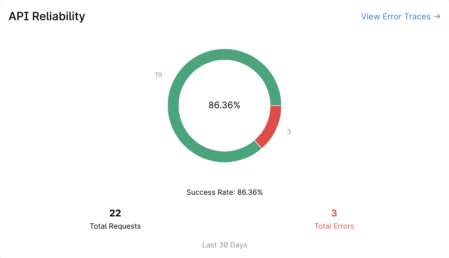 The API Reliability dashboard showing success rate and error metrics