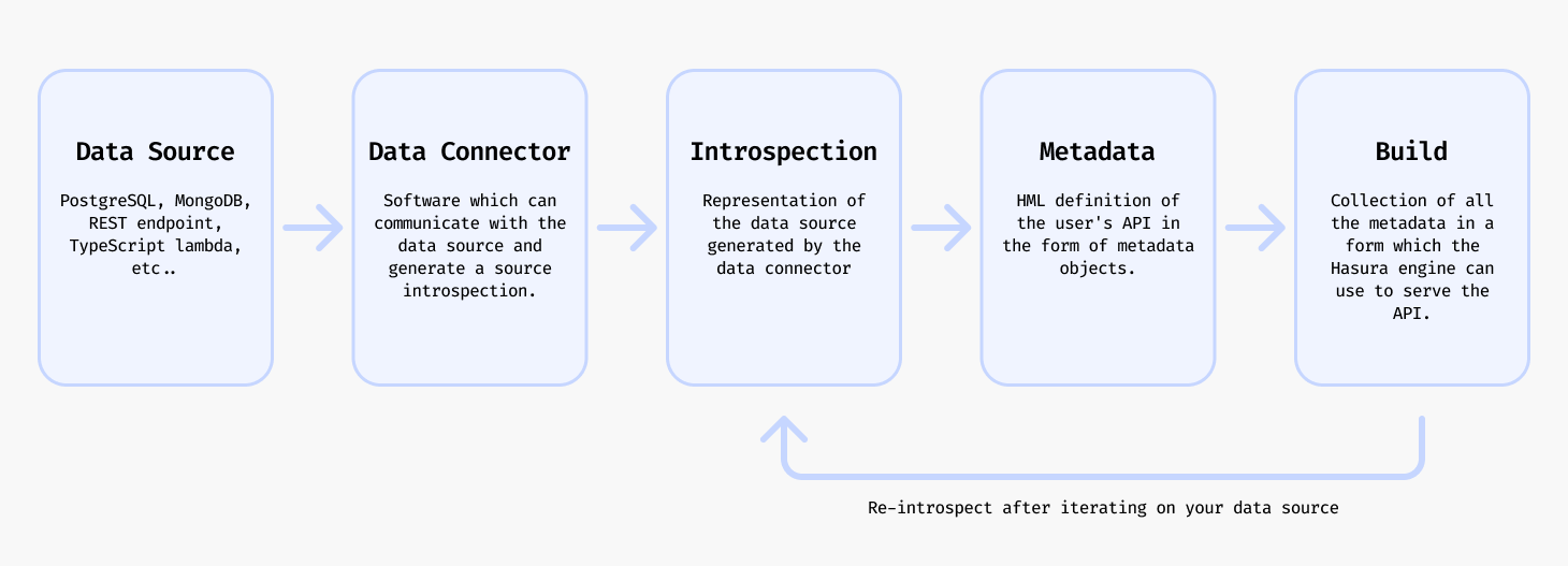 Data modeling lifecycle