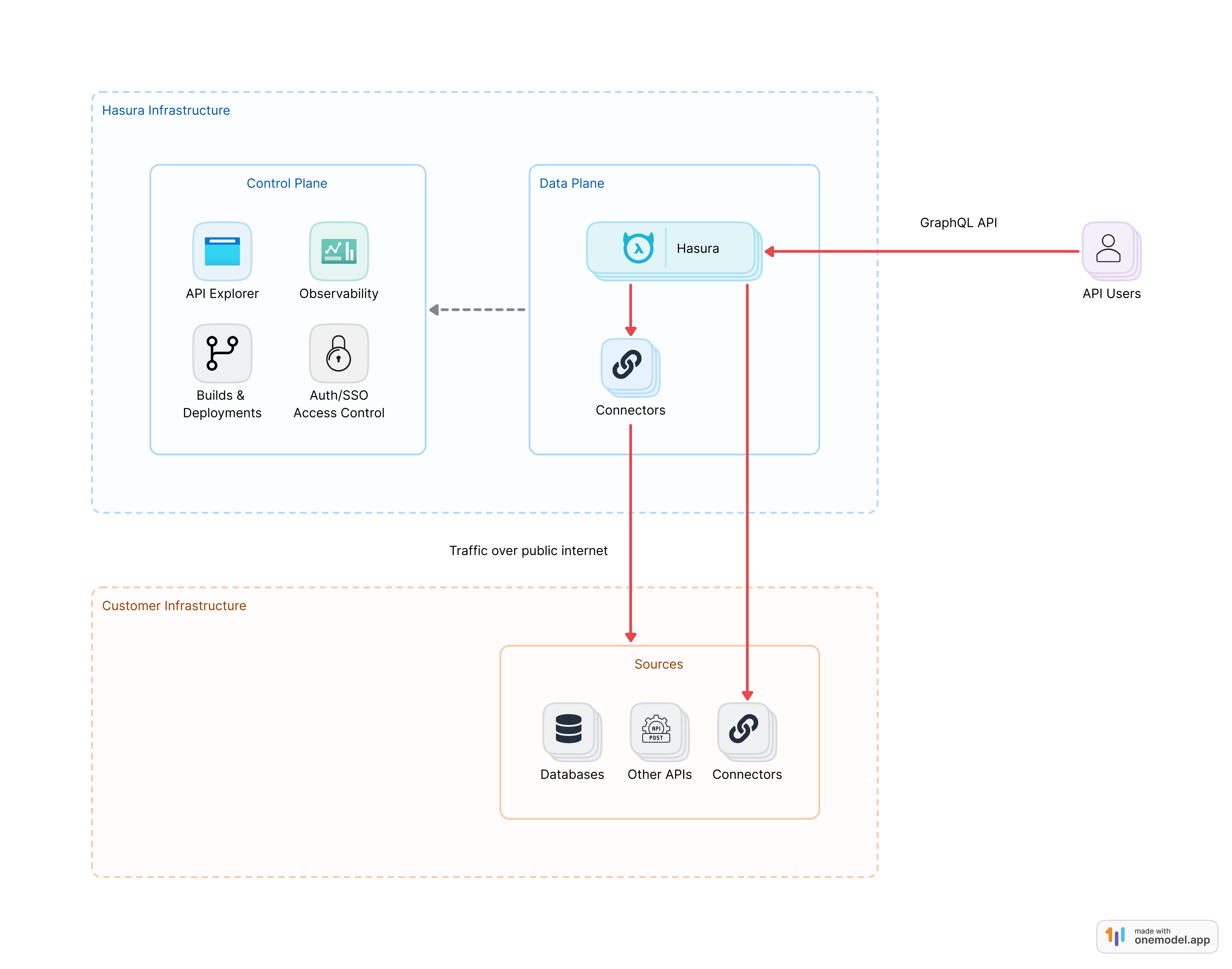 DDN Architecture