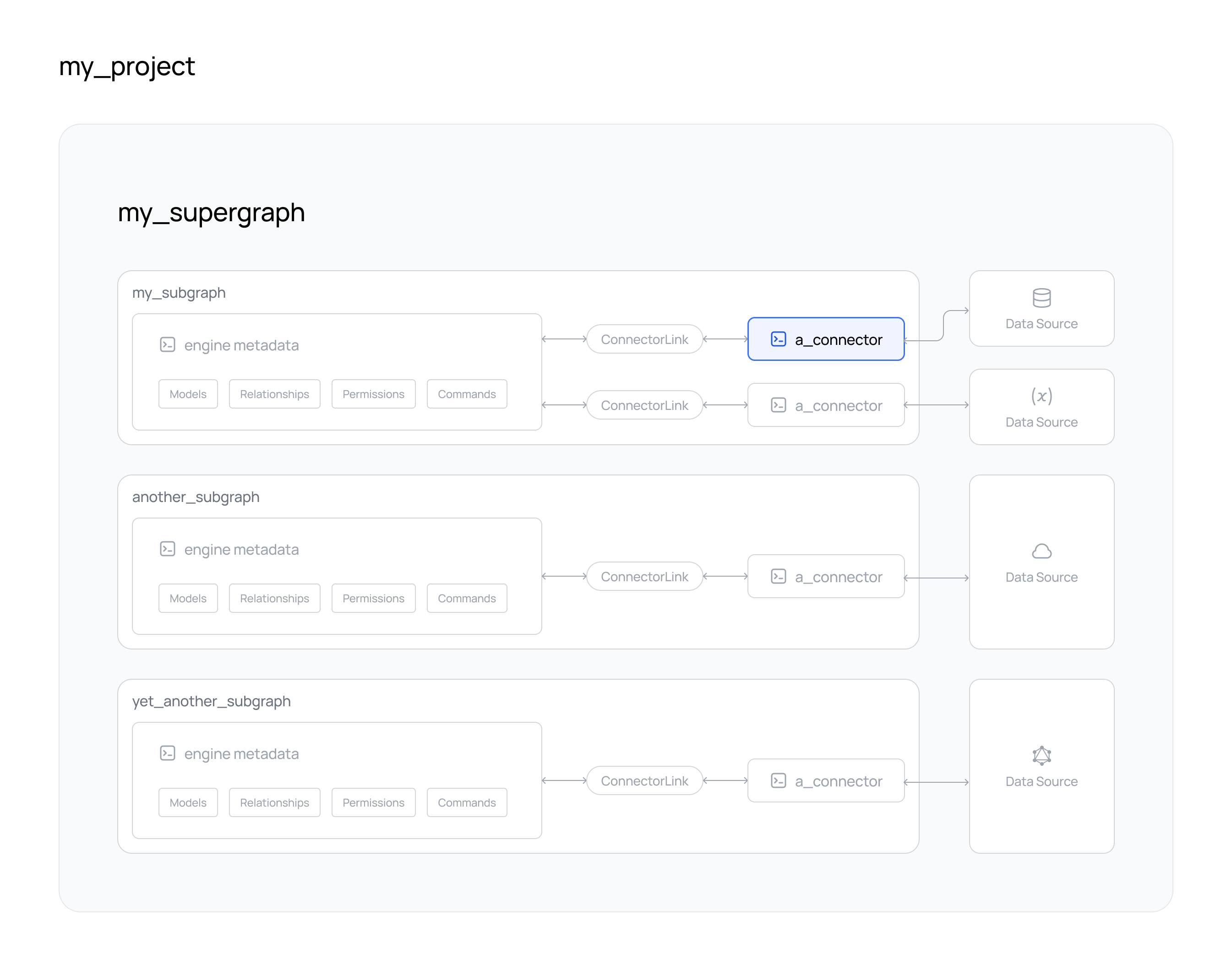 Deploy a connector to Hasura DDN