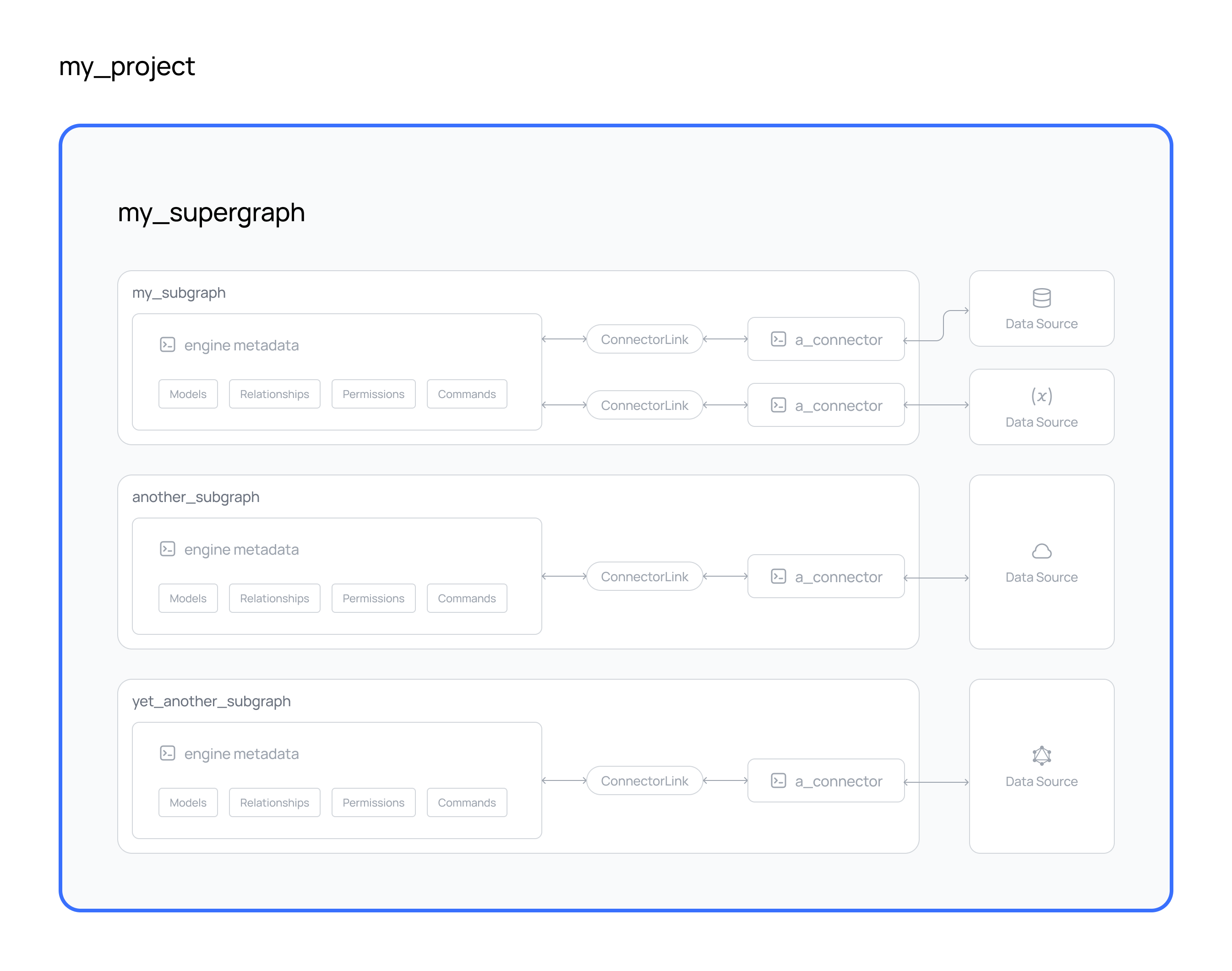 Deploy your supergraph to Hasura DDN