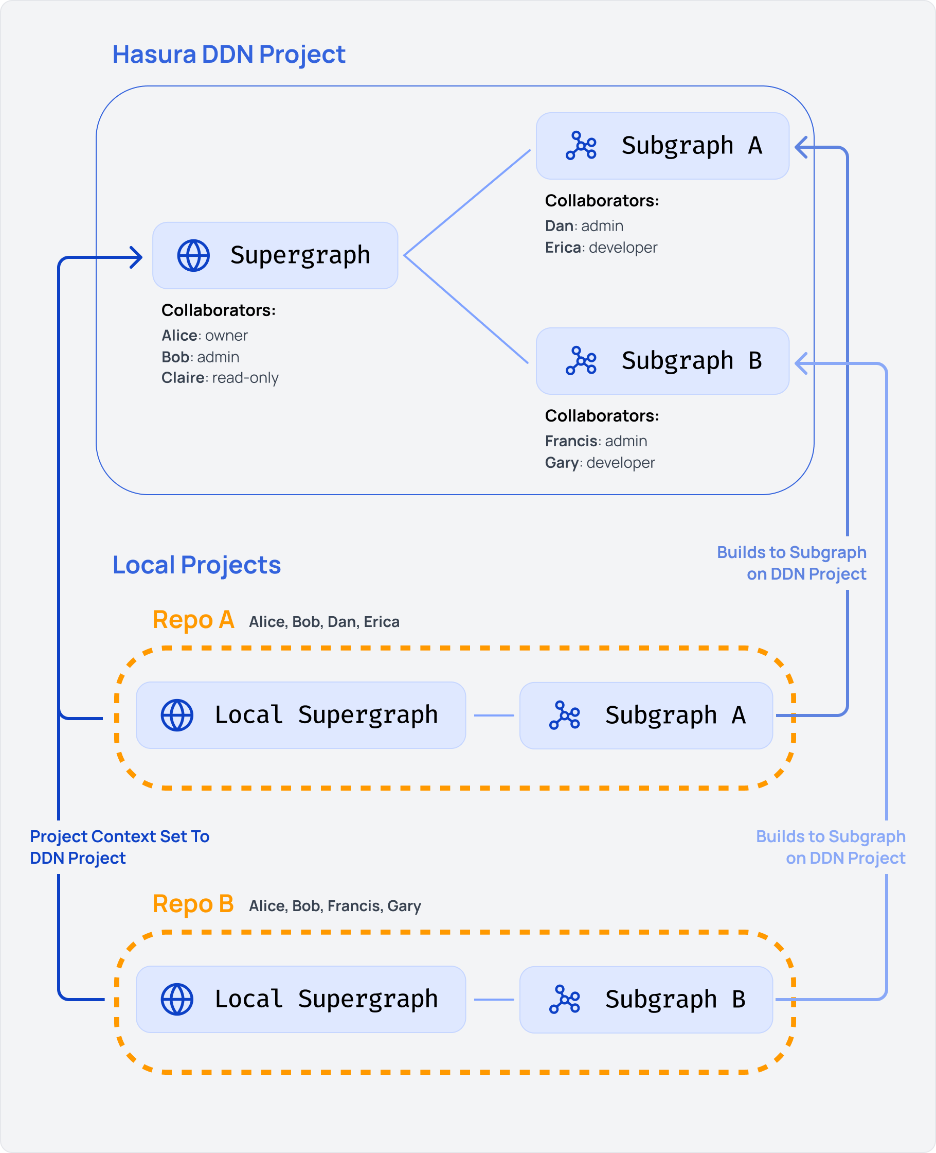 Independent Subgraph Development