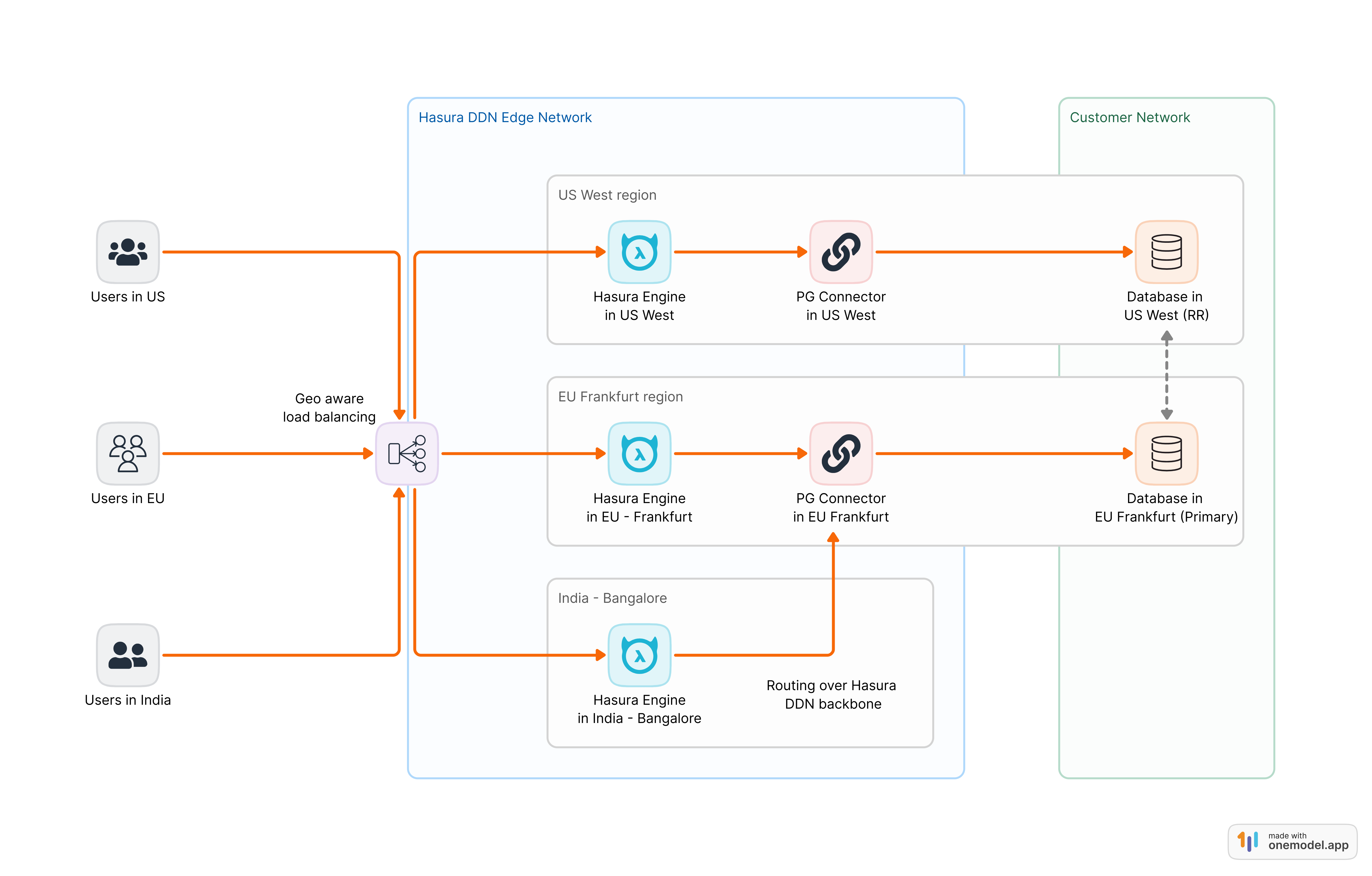 DDN multi-region routing