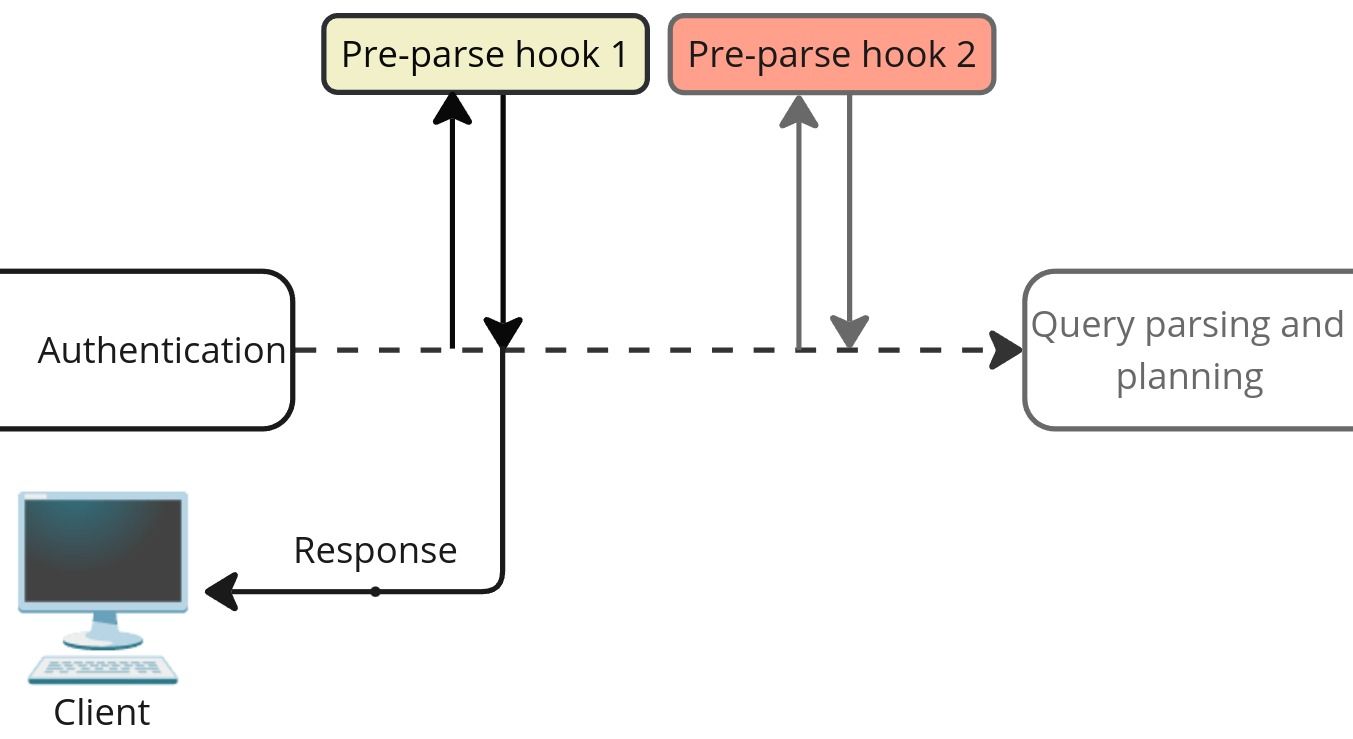 Multiple pre-parse plugins with 1st plugin
response being sent to the client