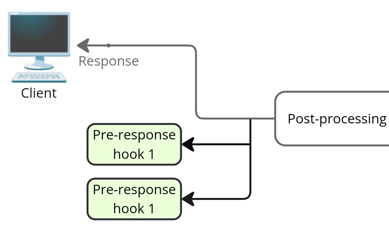 Multiple pre-response plugins