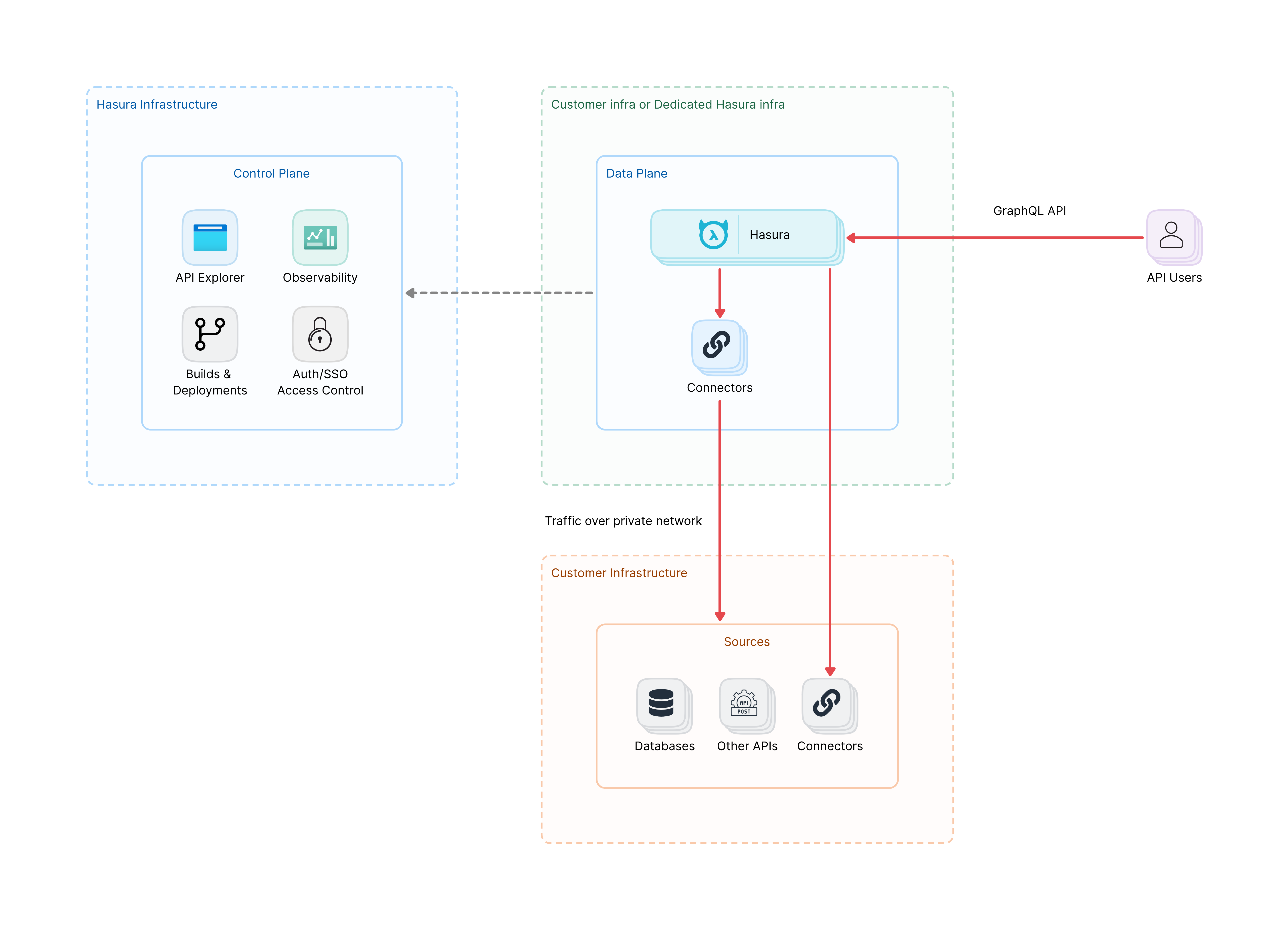 Hasura Privaet DDN Architecture