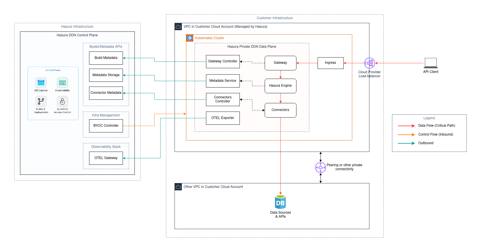 Detailed architecture diagram for Private DDN BYOC