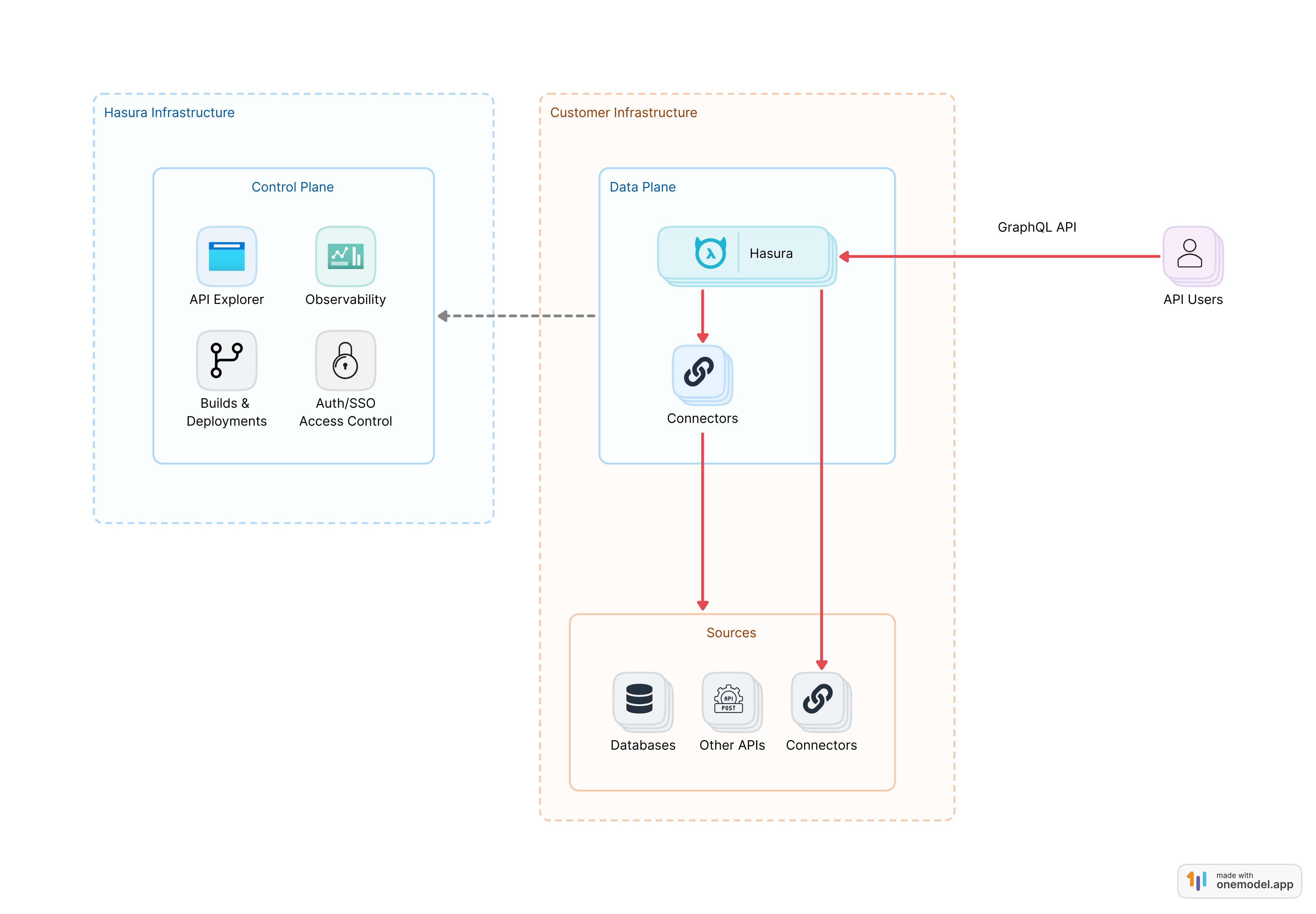 Private DDN Architecture Customer Hosted