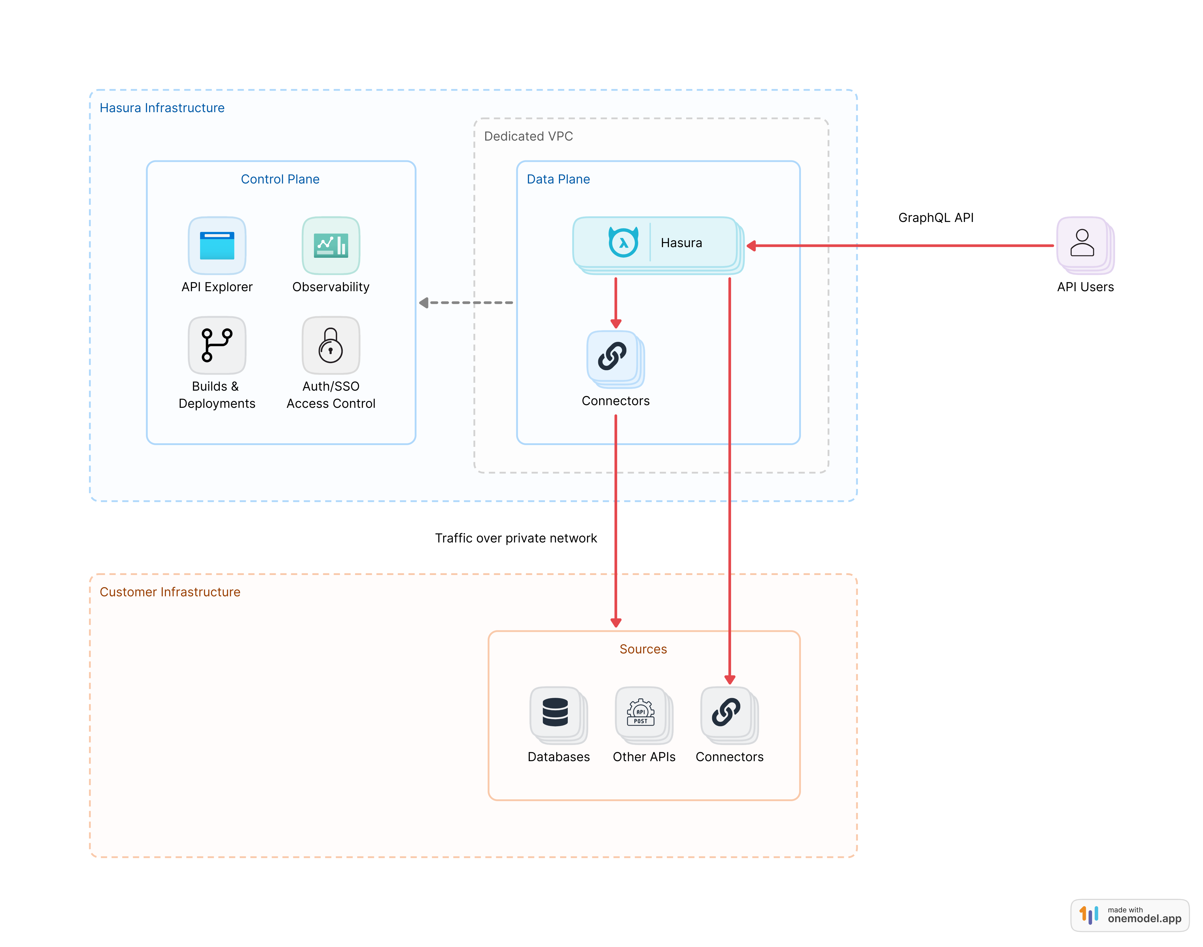 Private DDN Architecture Hasura Hosted