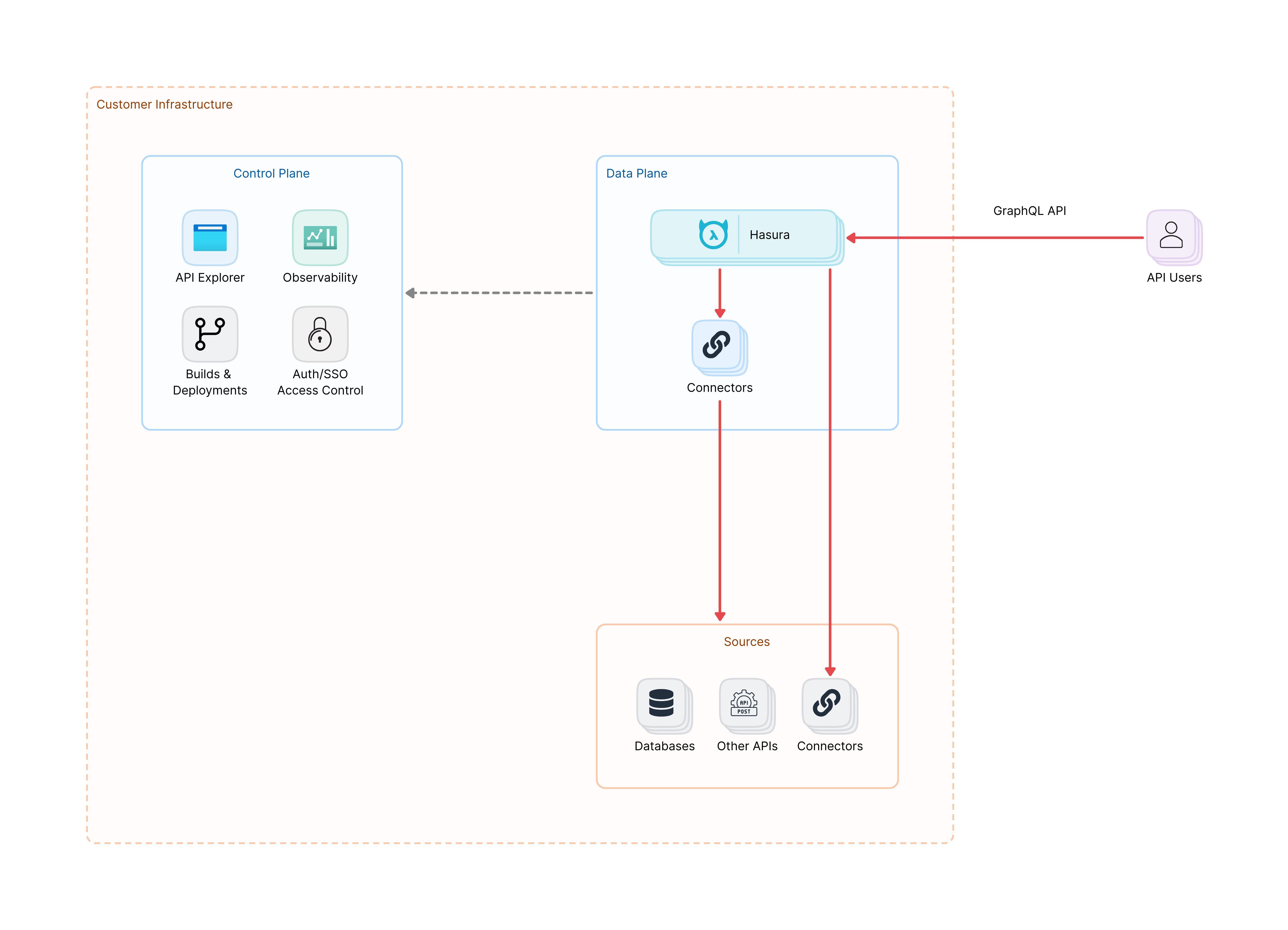 Private DDN Architecture Self Hosted