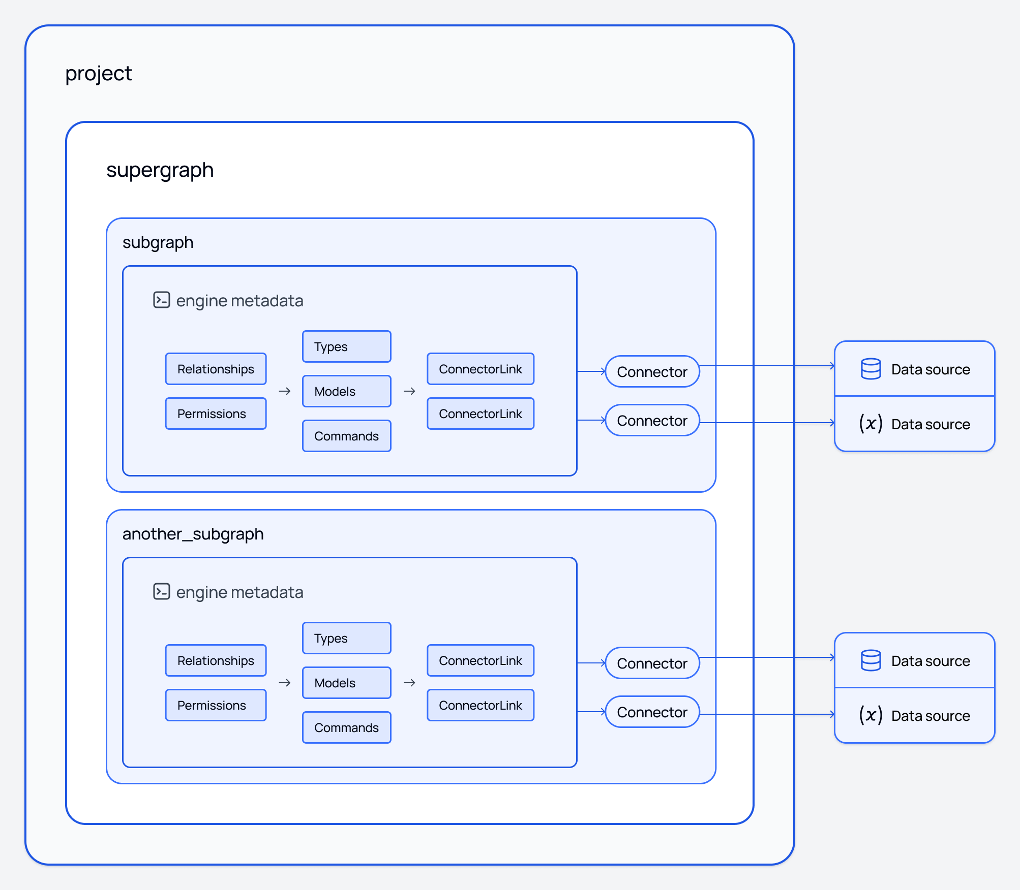 Create a DDN project