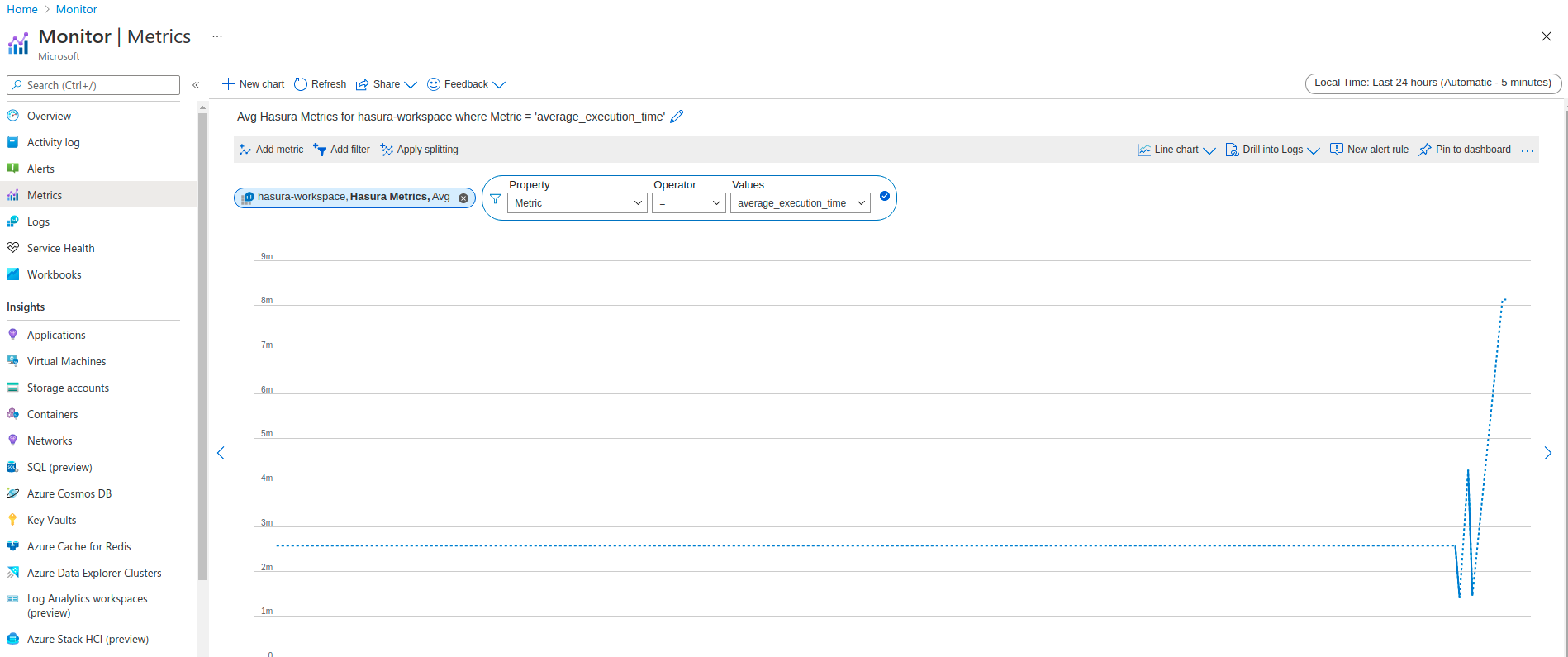 Metrics successfully exported to Azure monitor