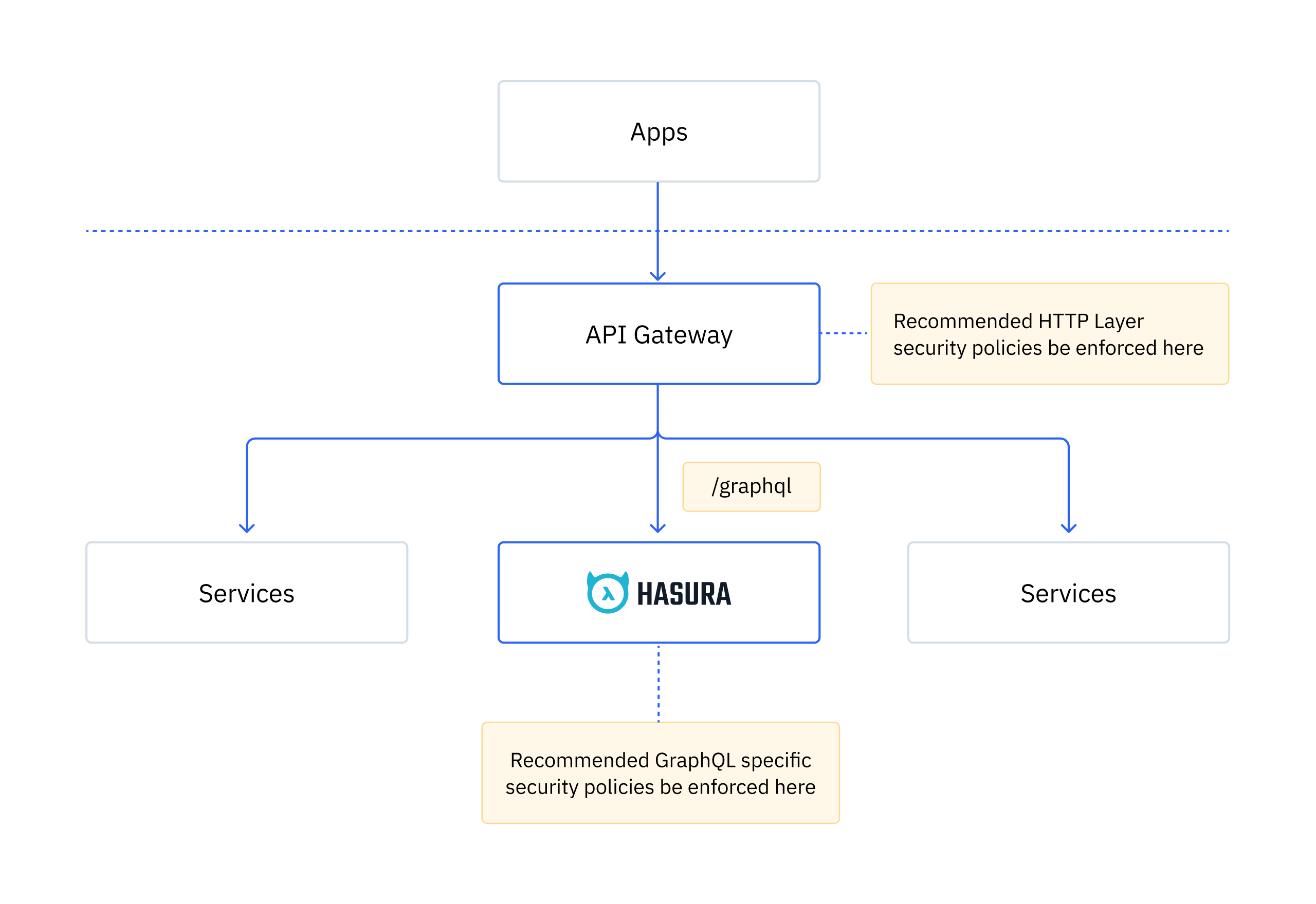 Hasura/API security architecture